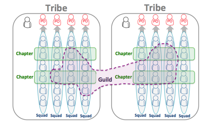 trien-khai-agile-qui-mo-lon-tai-spotify-voi-tribe-squad-chapter-va-guild-p1