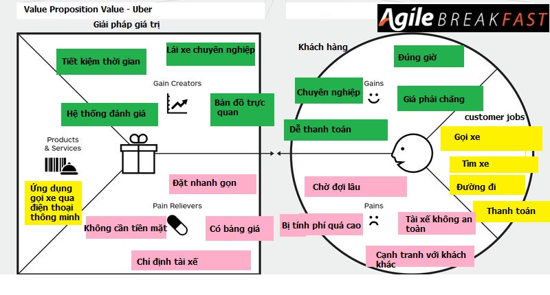 Uber value proposition canvas vi Agile Breakfast